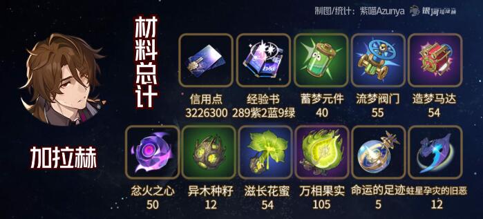 崩坏星穹铁道加拉赫行迹材料需求一览